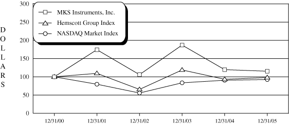 (PERFORMANCE GRAPH)